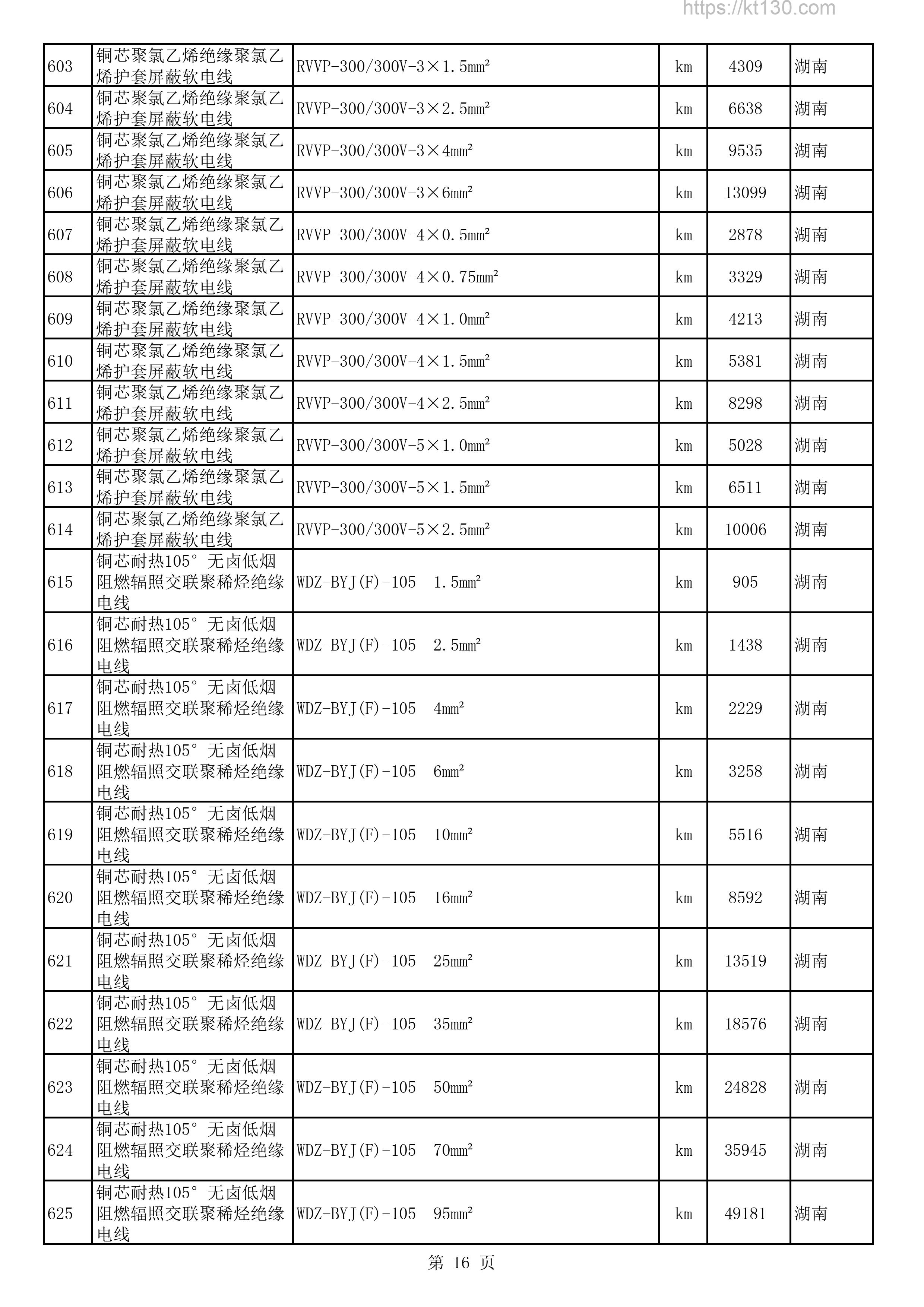 湖南省2022年7-8月建筑材料价_电线_57464